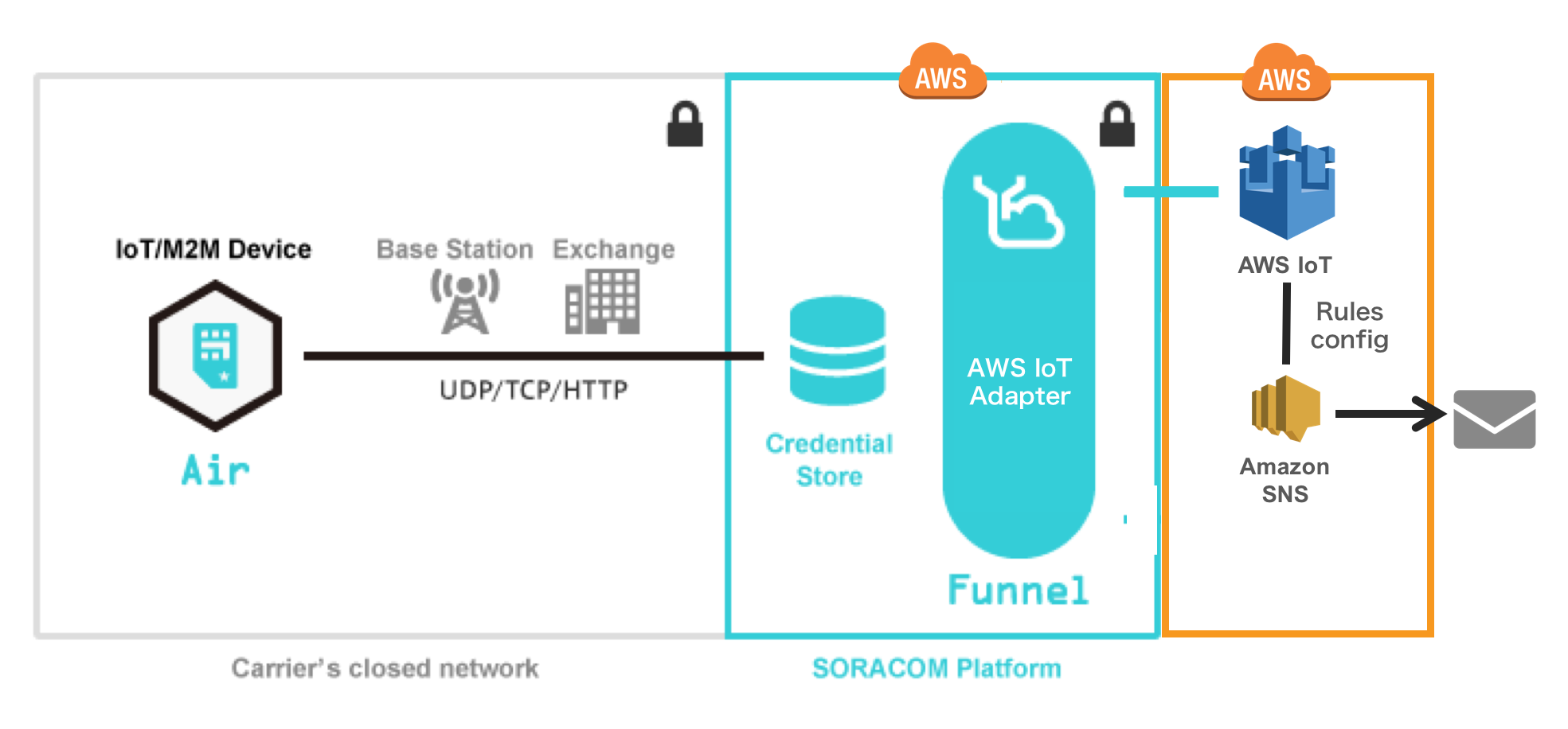 aws iot examples Send data using SORACOM Funnel AWS IoT adapter | Getting Started ... aws iot examples Send data using SORACOM Funnel AWS IoT adapter | Getting Started ...